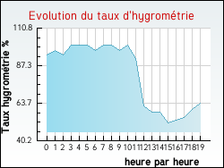 Evolution du taux d'hygrom�trie de la ville Saint-Martin-d'Estr�aux